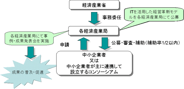 経済産業省ＩＴ活用型経営革新モデル事業